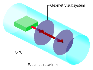 Figure 13-1 Three-Stage Model of the Graphics Pipeline