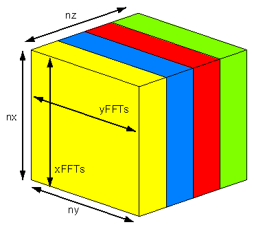 Data Partition for NAS FT Kernel