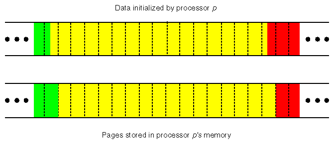 Effect of Page Granularity in First-Touch Allocation