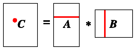 Memory Use in Matrix Multiply