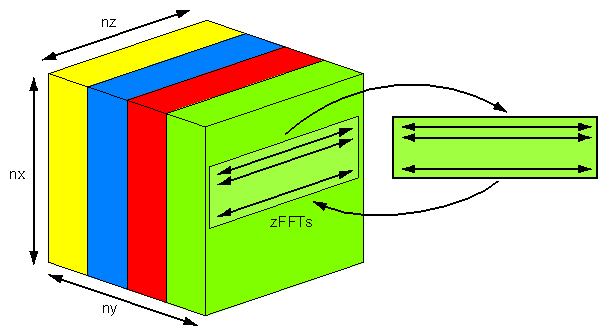 NAS FT Kernel Data Redistributed