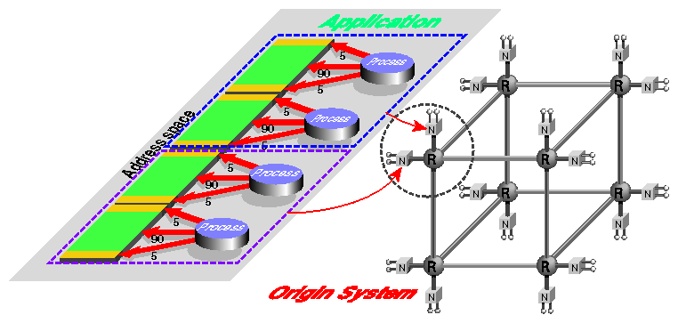 Parallel Program Ideally Placed in SN0 System