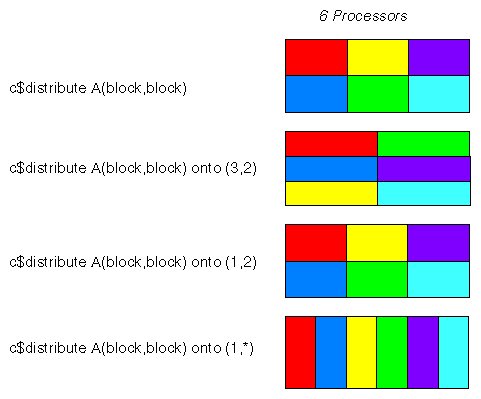 Possible Outcomes of Distribute ONTO Clause