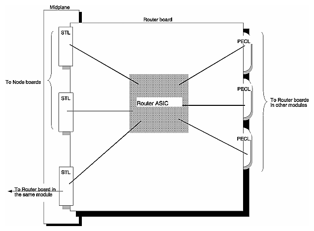 Figure 2-17 Routing Board Connectors