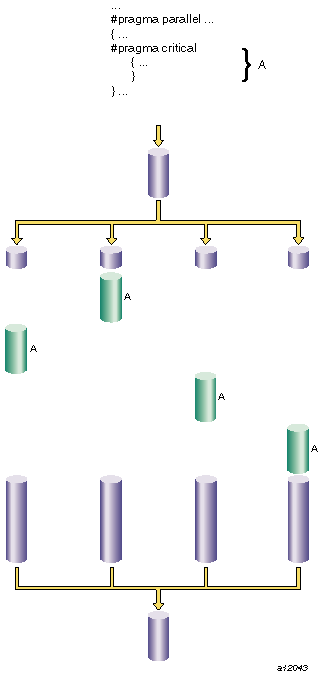 Critical Segment Execution