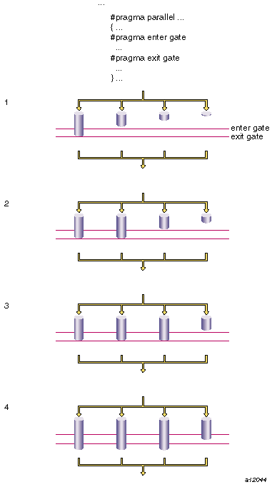 Execution Using Gates