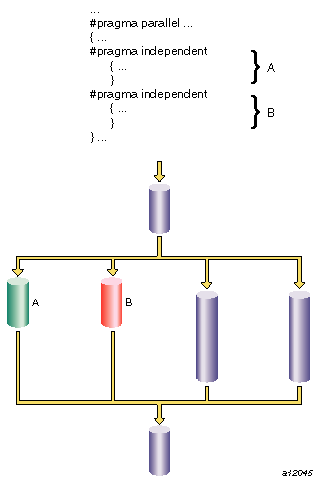 Independent Segment Execution