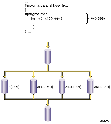 Parallel Code Segments Using #pragma pfor