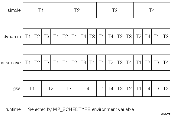 Loop Scheduling Types