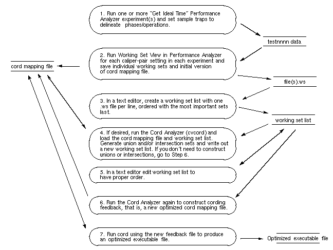 Figure 4-33 Working Set Analysis Process