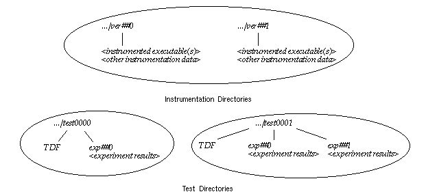 Figure 5-5  Typical Coverage Testing Hierarchy