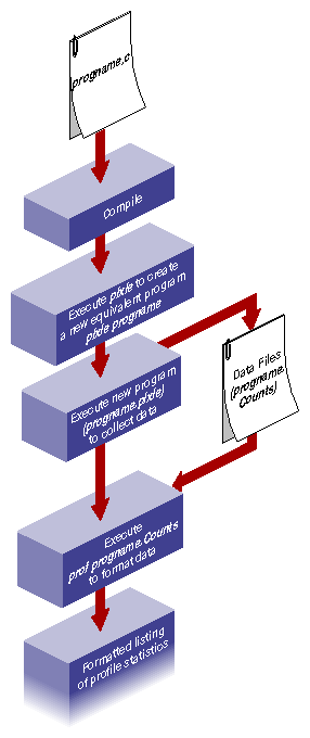 Figure 8-1 How Basic Block Counting Works