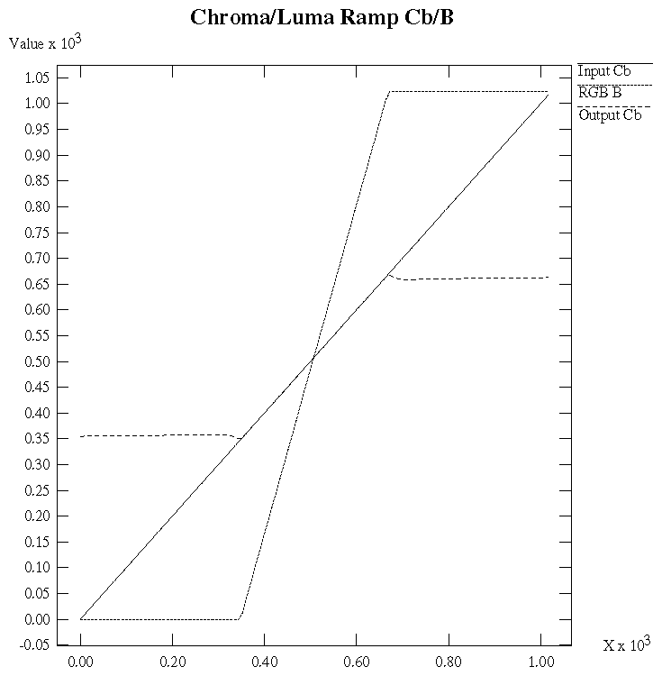 Figure D-8 Luminance Ramp: Cb/B