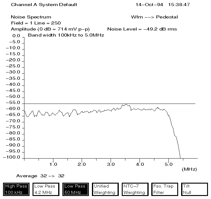 Figure A-7 Composite In—Composite Out: S/N Ratio