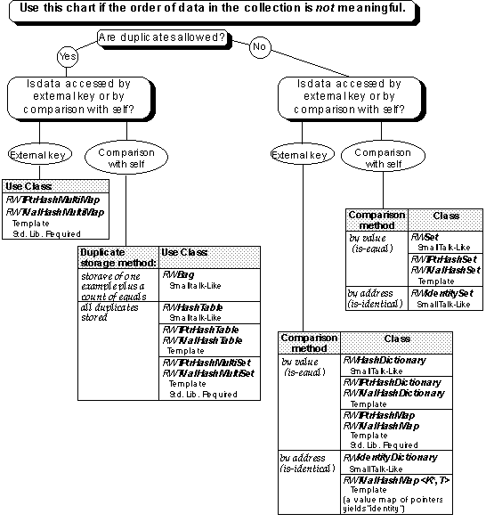 Figure A-2 Tools.h++ Collection Class Decision Tree (2 of 2)