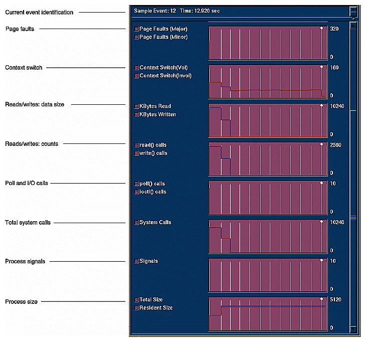 Figure 11 Usage View (Graphs) Window: Lower Graphs