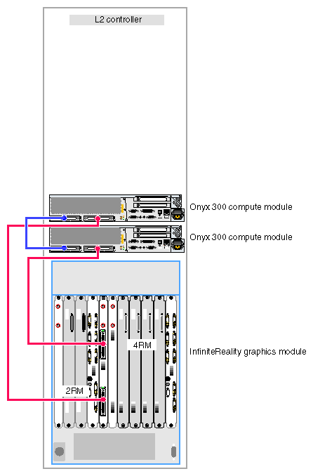 Two-pipe Graphics System (One 2-RM and One 4-RM Pipe)