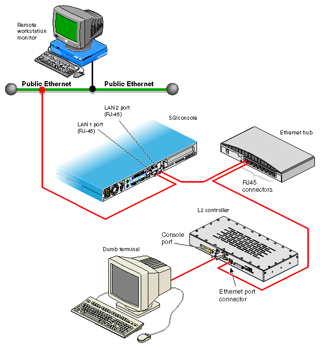 Console Connection Options for Servers with L2 Controllers