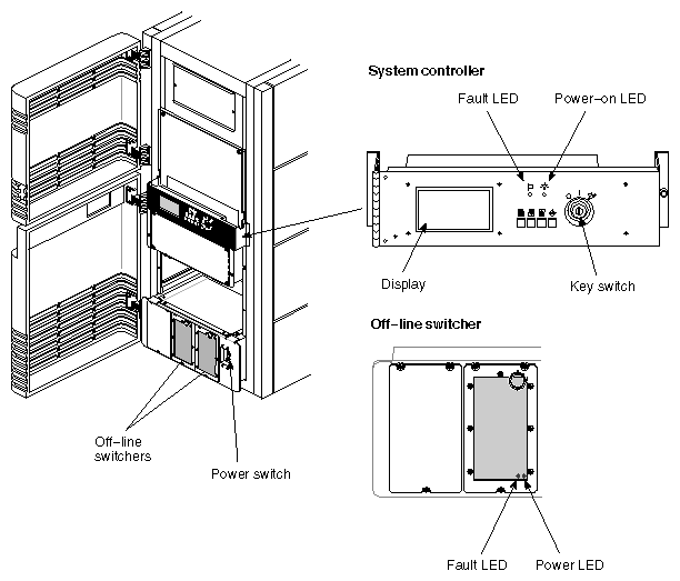 Figure 2-3 Power Switches and Indicators