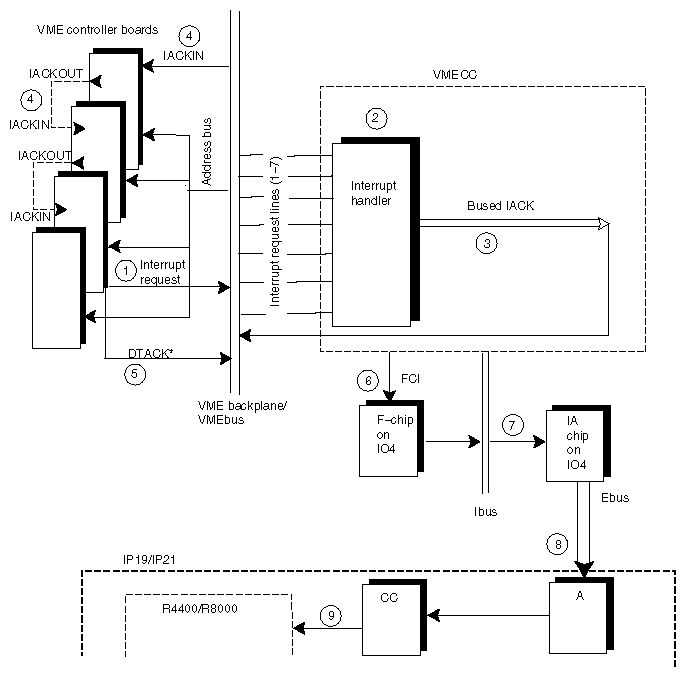 Figure E-5 VMEbus Interrupt Generation