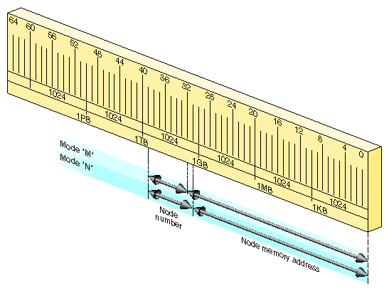 SGI Origin 2000 Physical Address Decoding