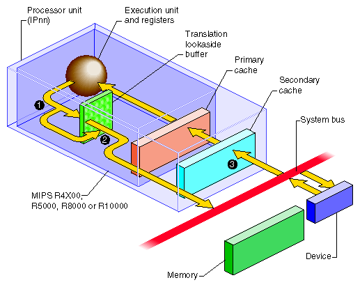 CPU Access to Device Registers (Programmed I/O)