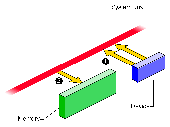 Device Access to Memory