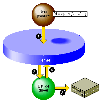 Overview of Device Open