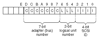 Bit Assignments in SCSI Device Minor Numbers