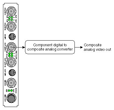 Figure 1-21 Composite Analog Connection to DIVO/DIVO-DVC OUT