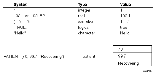 Forms of constants and constructors