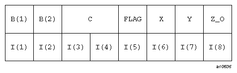 Storage of  REUSE in  FIRST and
 SECOND