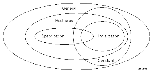 Relationships between the kinds of expressions