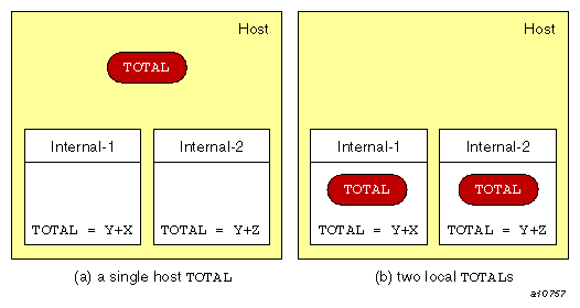 Is there one  TOTAL in the host
or two local  TOTALs?