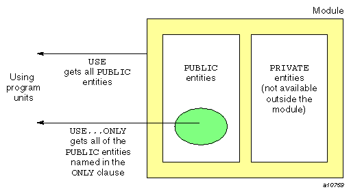 Public and private entities in a module