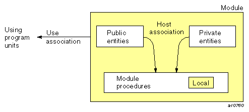 Use of public and private module entities