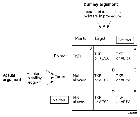 Association of objects with  POINTER
and  TARGET attributes