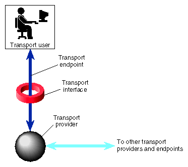 Channel between User and Provider