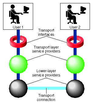 Transport Connection