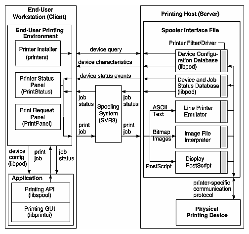 Figure 1-1 Impressario Printing Architecture