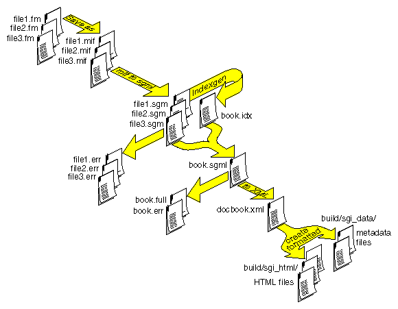 Files Produced During the make Process