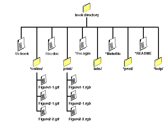 Files and Directories in a Working Directory