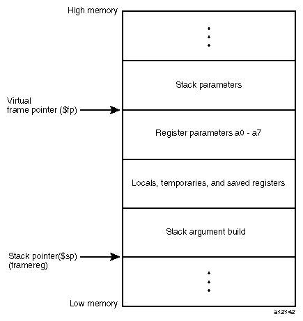 Stack Organization for -n32 and -64