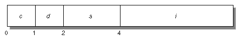 Figure 2-2 Structure With No Padding