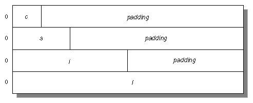 Figure 2-5 Union Allocation