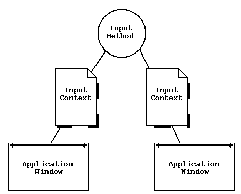 Figure 11-6 
Input Method and Input Contexts