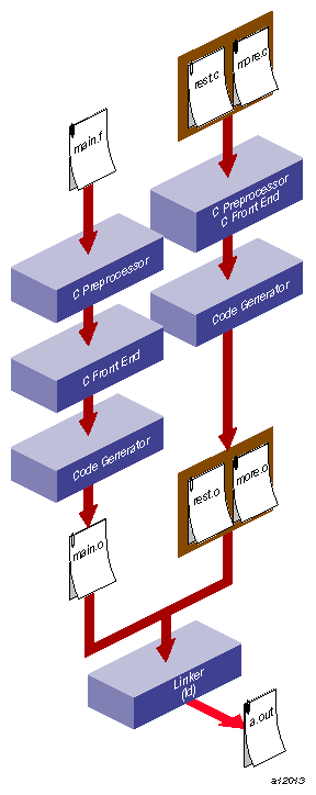 Compilation Control Flow for Multilanguage Programs