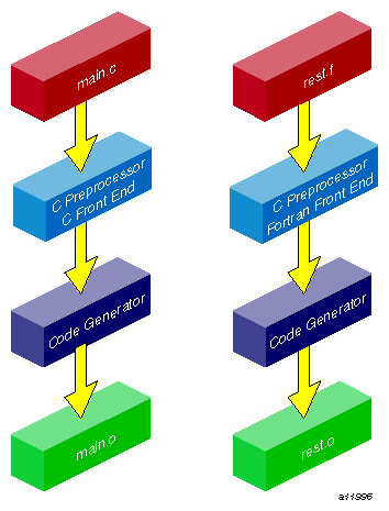 Compiling Multilanguage Programs