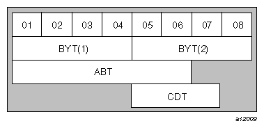 Logical Representation of an EQUIVALENCE
Statement