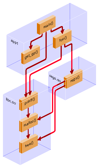 Call Tree for App1